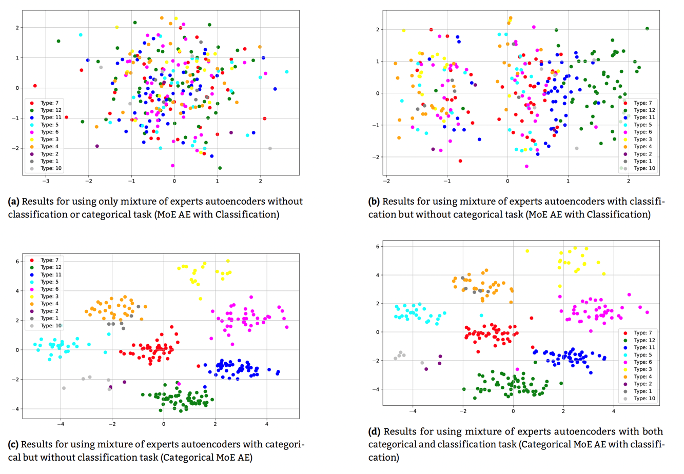 Clustering results for Safranbolu house plan typologies