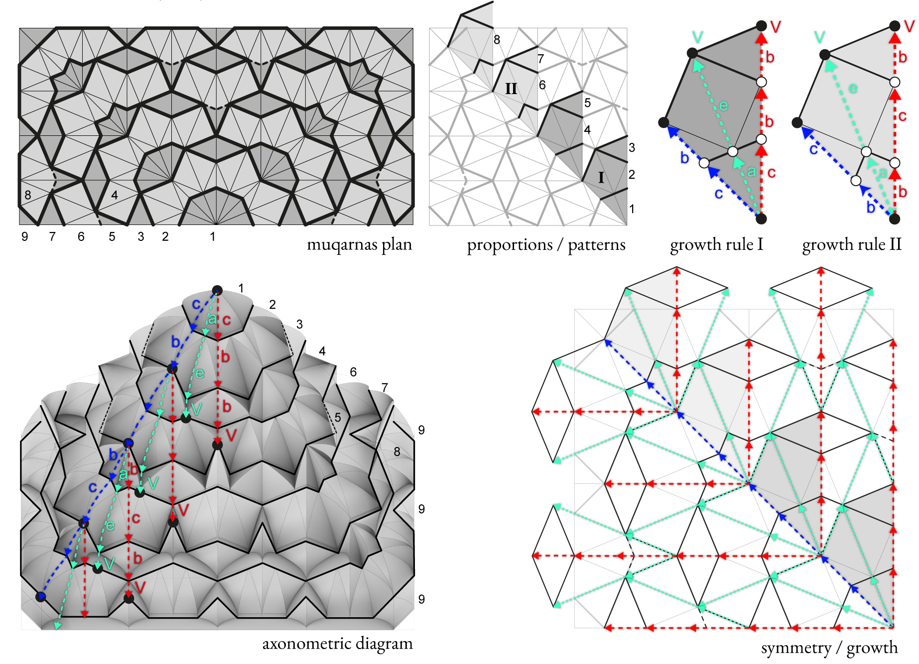 Diagrams of recursive growth rules and muqarnas construction