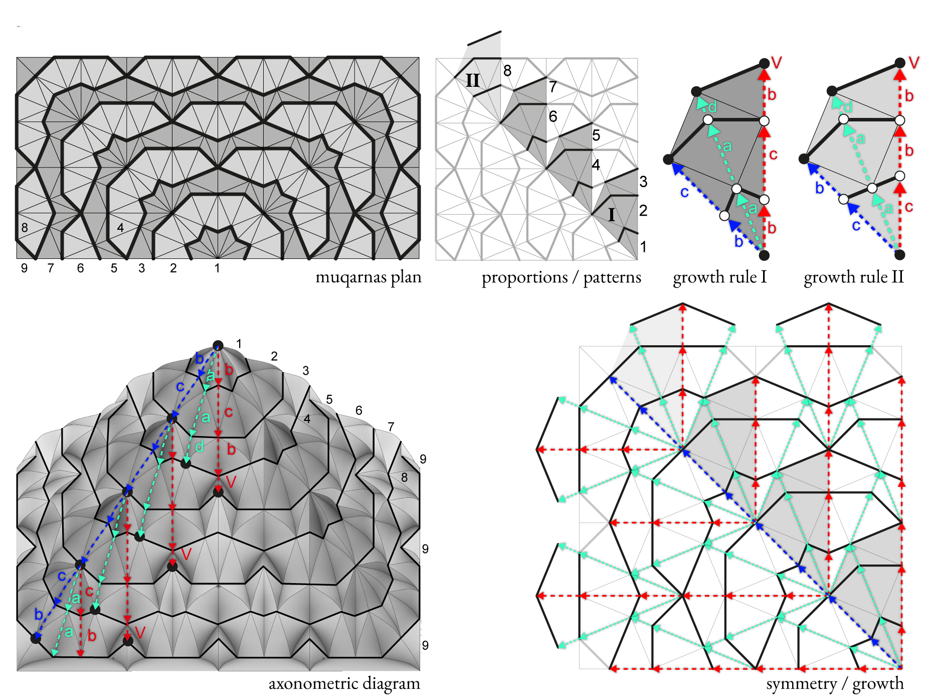 Axonometric diagram and symmetry analysis of a muqarnas