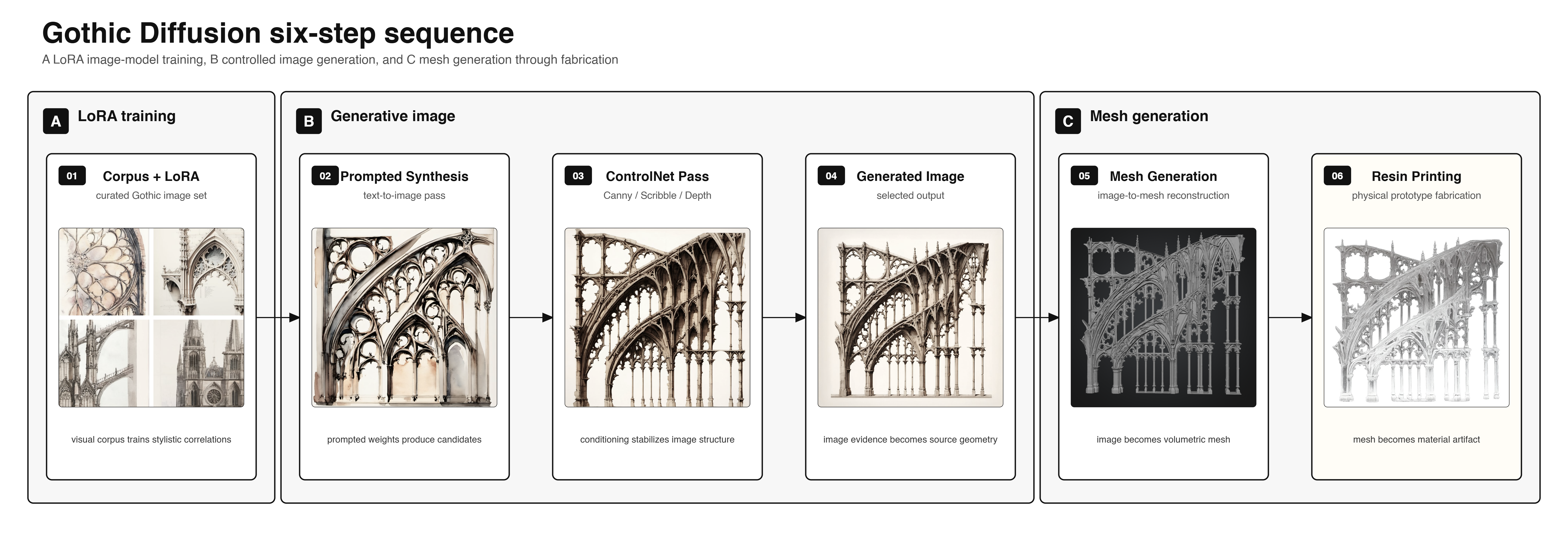 Gothic Diffusion six-step process from LoRA training through resin printing
